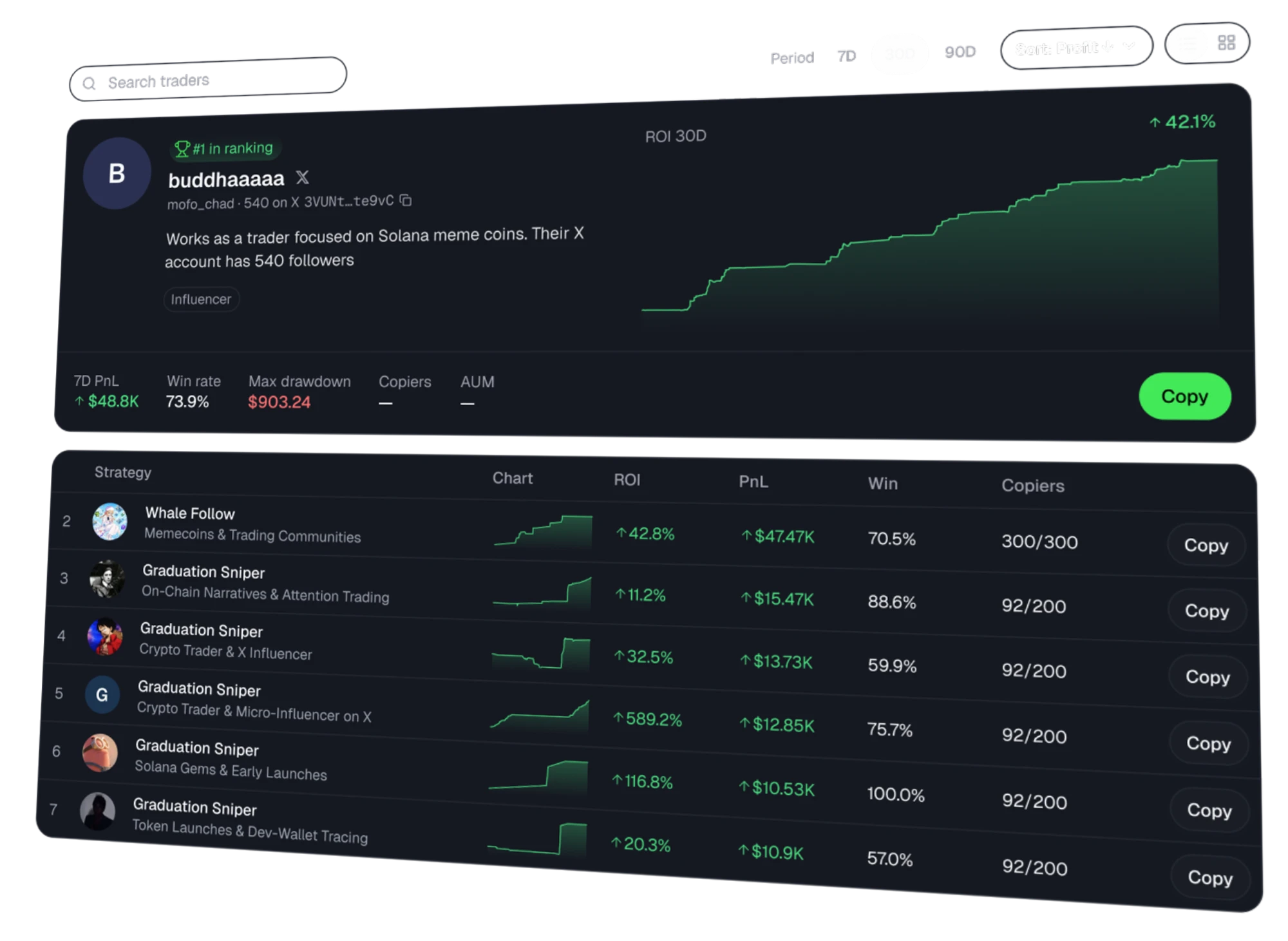 Copy Trading — อันดับเทรดเดอร์พร้อม ROI, PnL และอัตราชนะ